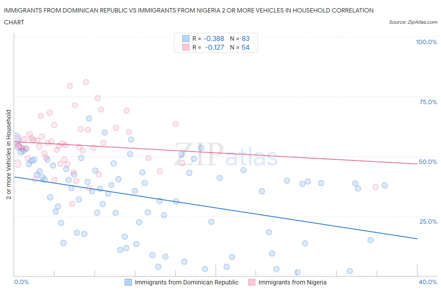 Immigrants from Dominican Republic vs Immigrants from Nigeria 2 or more Vehicles in Household