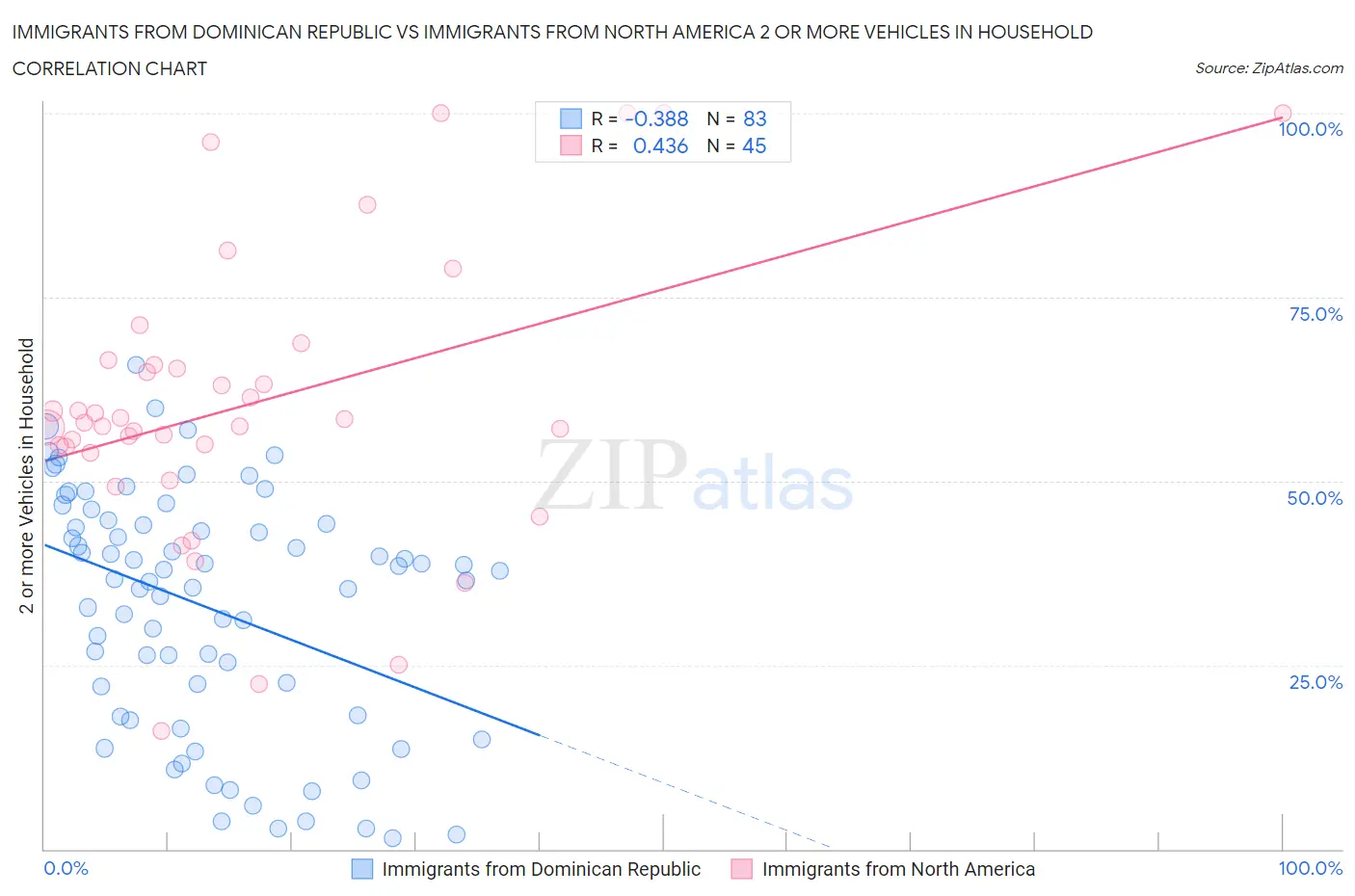 Immigrants from Dominican Republic vs Immigrants from North America 2 or more Vehicles in Household