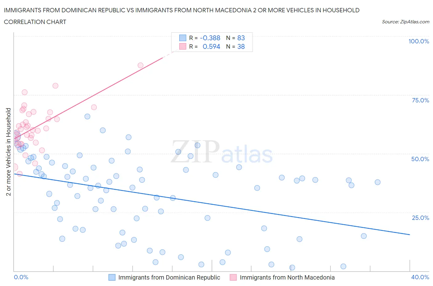 Immigrants from Dominican Republic vs Immigrants from North Macedonia 2 or more Vehicles in Household