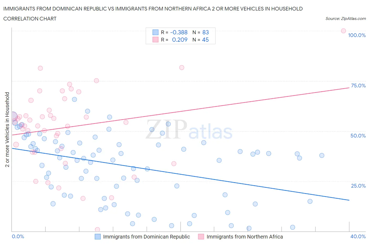 Immigrants from Dominican Republic vs Immigrants from Northern Africa 2 or more Vehicles in Household