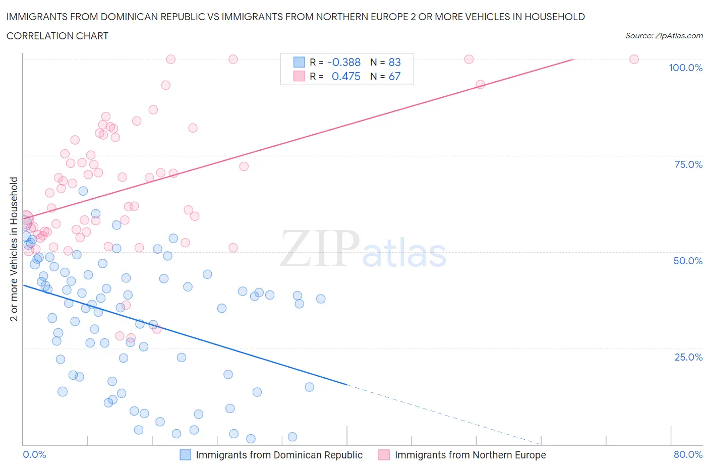 Immigrants from Dominican Republic vs Immigrants from Northern Europe 2 or more Vehicles in Household