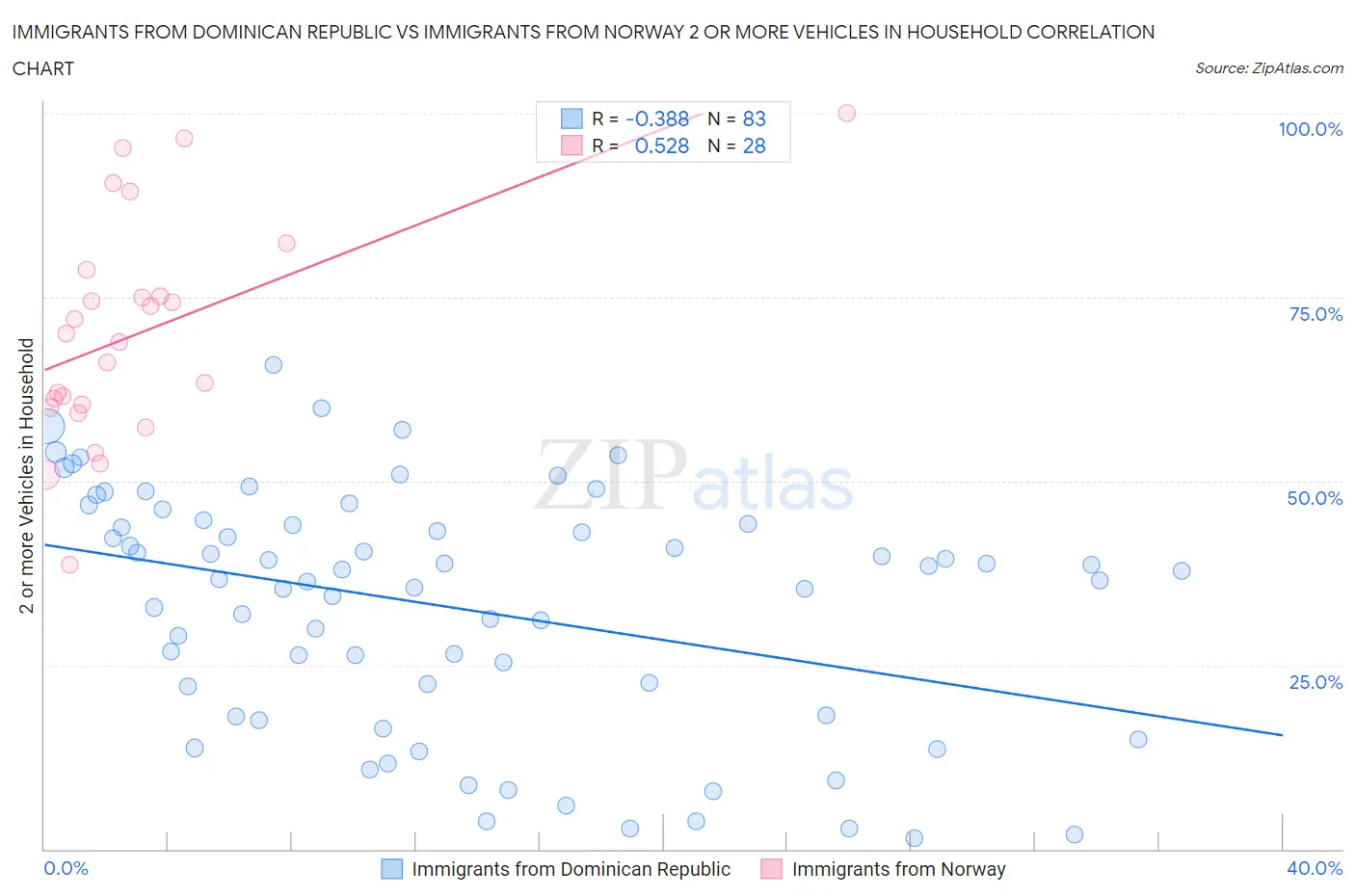 Immigrants from Dominican Republic vs Immigrants from Norway 2 or more Vehicles in Household