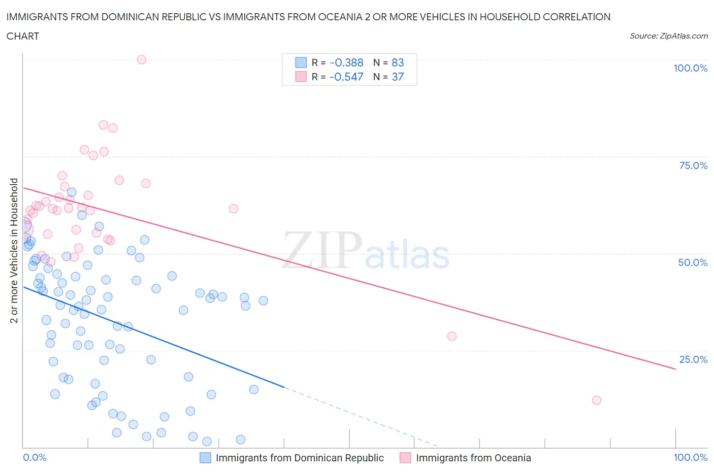 Immigrants from Dominican Republic vs Immigrants from Oceania 2 or more Vehicles in Household