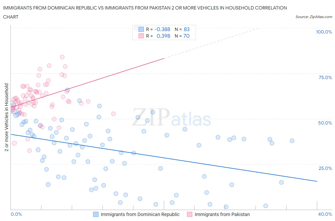 Immigrants from Dominican Republic vs Immigrants from Pakistan 2 or more Vehicles in Household