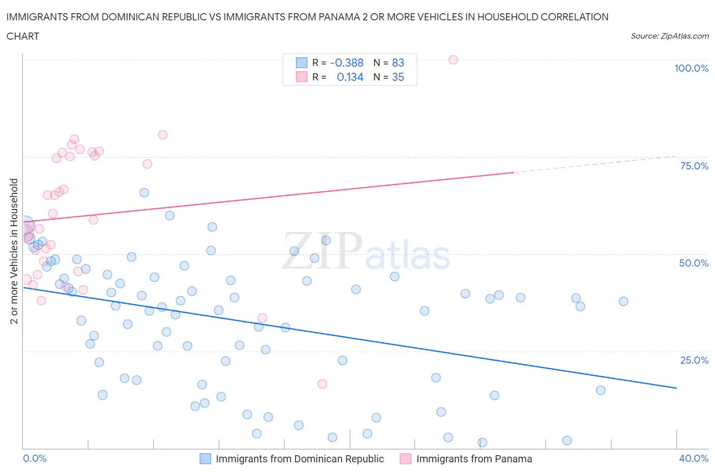 Immigrants from Dominican Republic vs Immigrants from Panama 2 or more Vehicles in Household