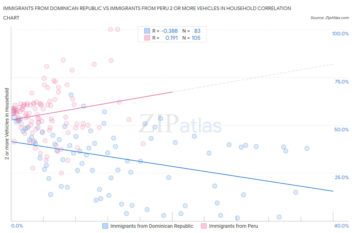 Immigrants from Dominican Republic vs Immigrants from Peru 2 or more Vehicles in Household