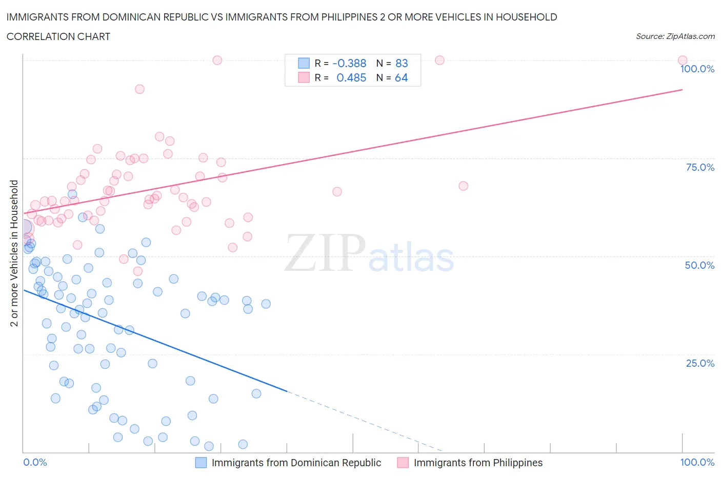 Immigrants from Dominican Republic vs Immigrants from Philippines 2 or more Vehicles in Household