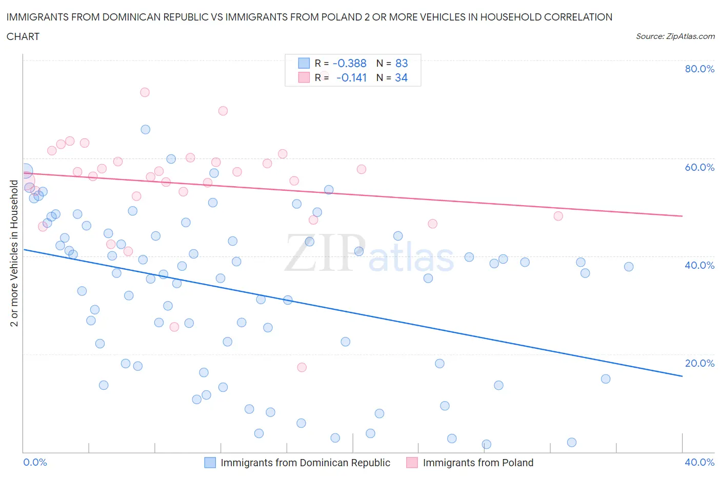 Immigrants from Dominican Republic vs Immigrants from Poland 2 or more Vehicles in Household