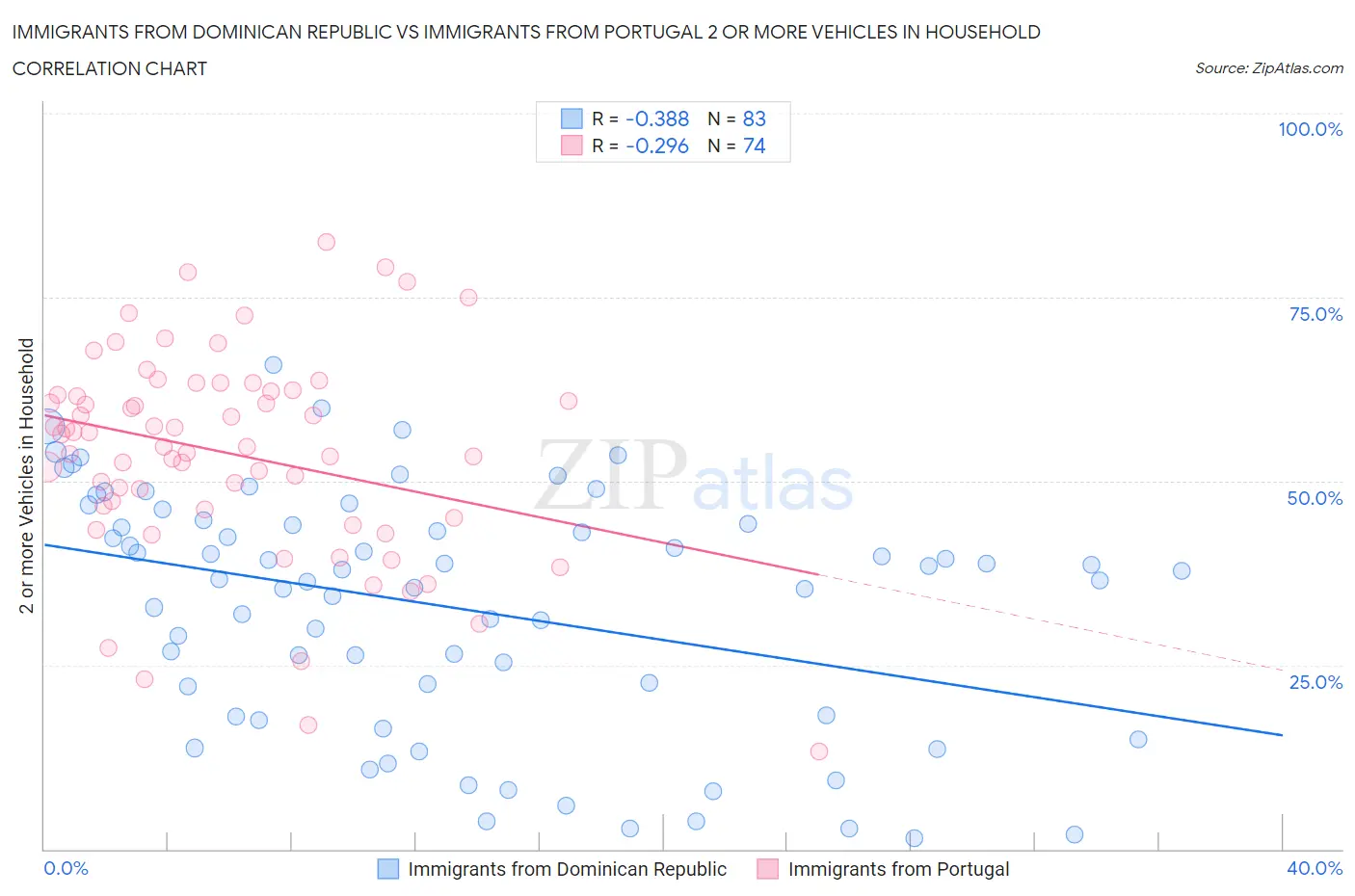 Immigrants from Dominican Republic vs Immigrants from Portugal 2 or more Vehicles in Household