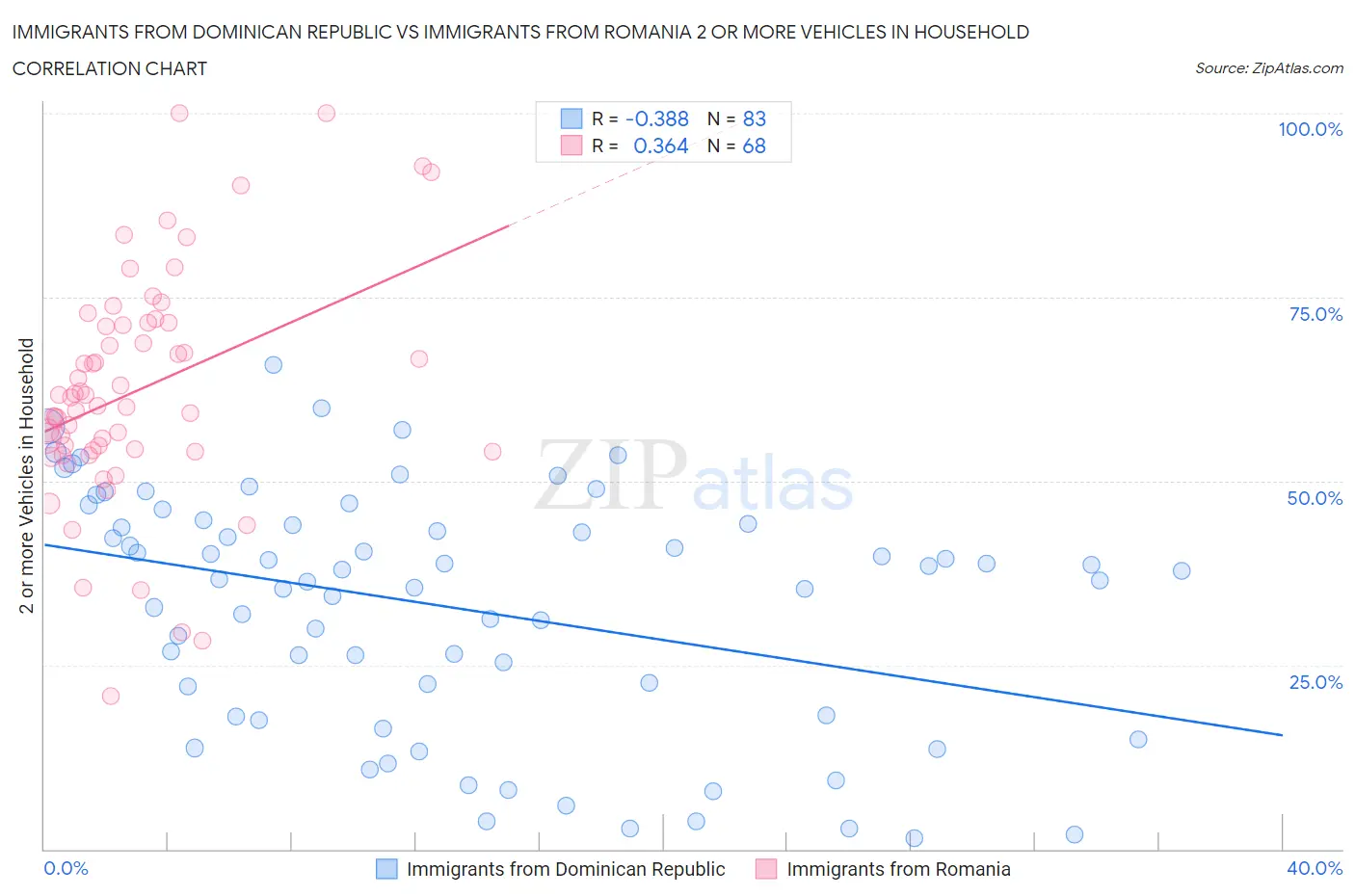 Immigrants from Dominican Republic vs Immigrants from Romania 2 or more Vehicles in Household