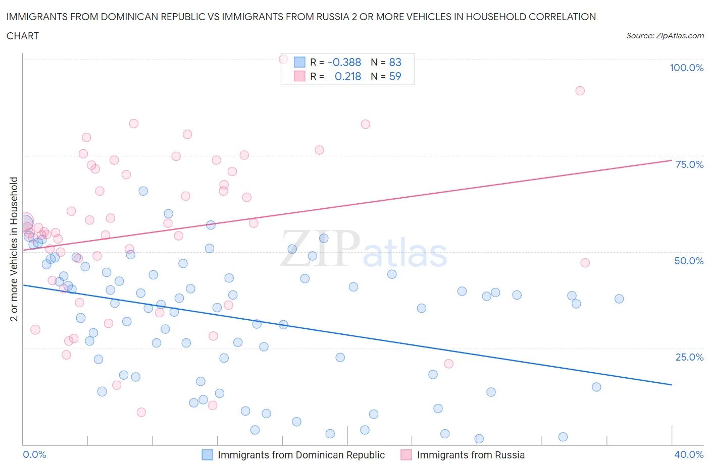 Immigrants from Dominican Republic vs Immigrants from Russia 2 or more Vehicles in Household