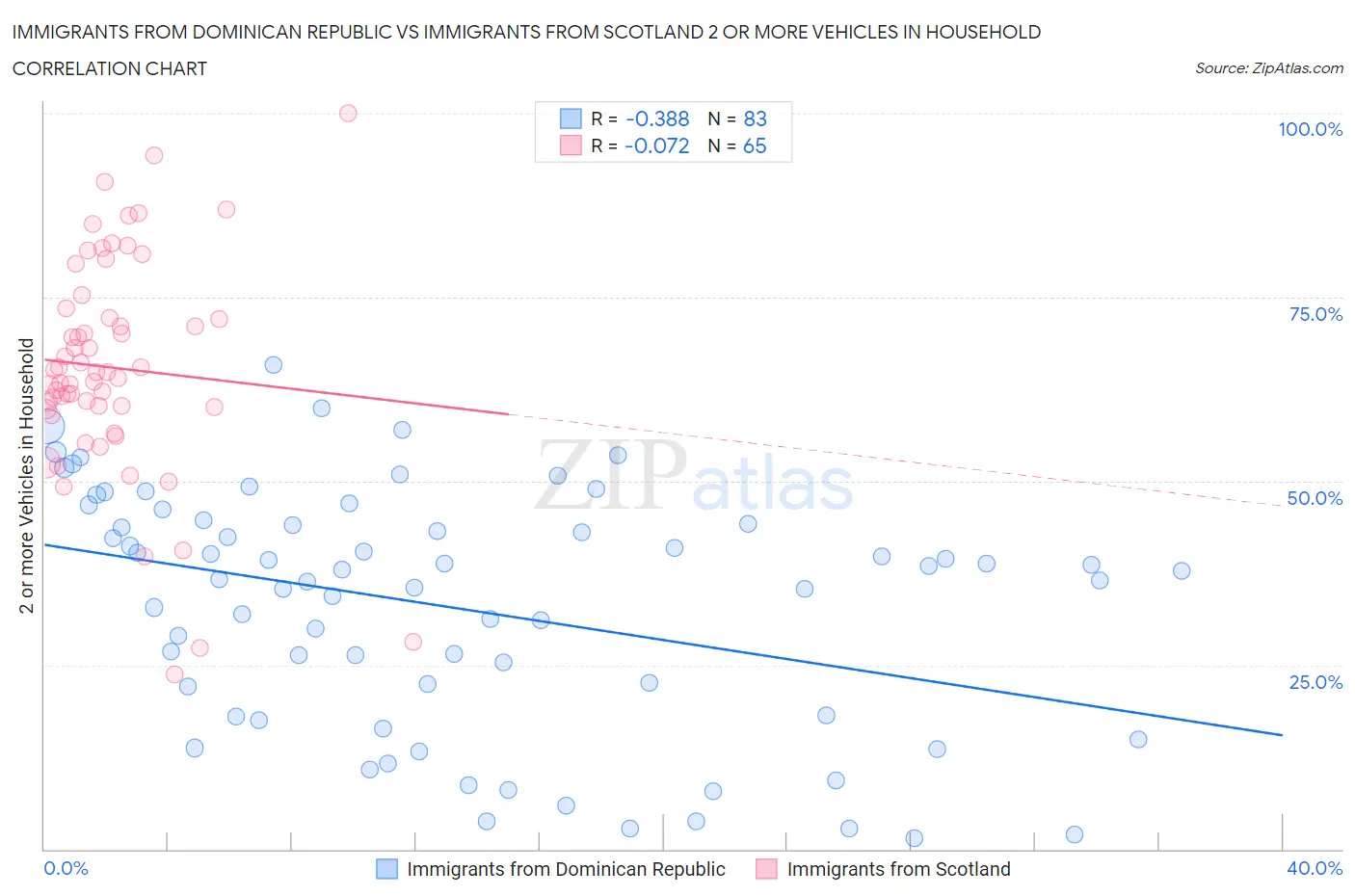 Immigrants from Dominican Republic vs Immigrants from Scotland 2 or more Vehicles in Household