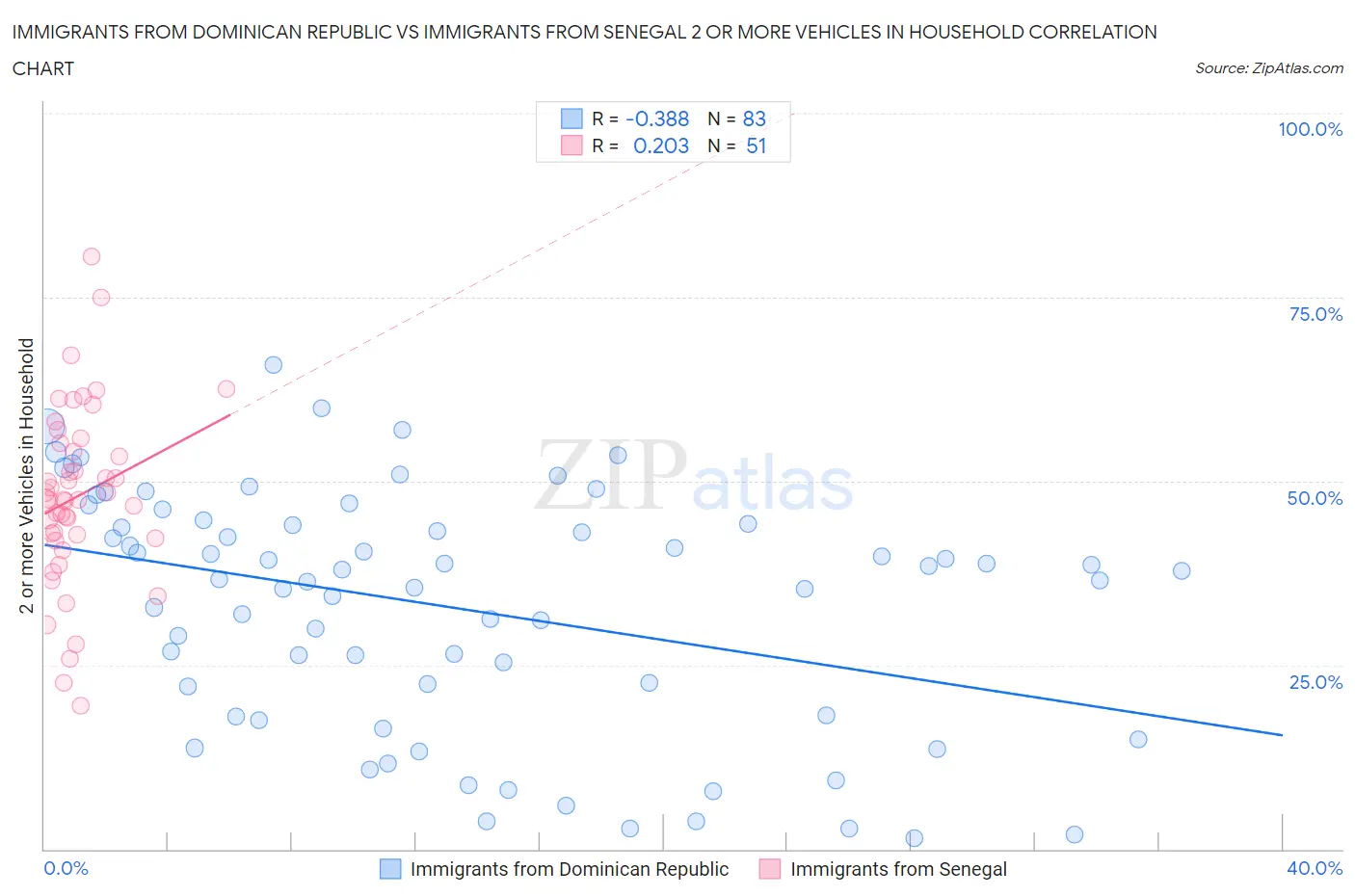 Immigrants from Dominican Republic vs Immigrants from Senegal 2 or more Vehicles in Household