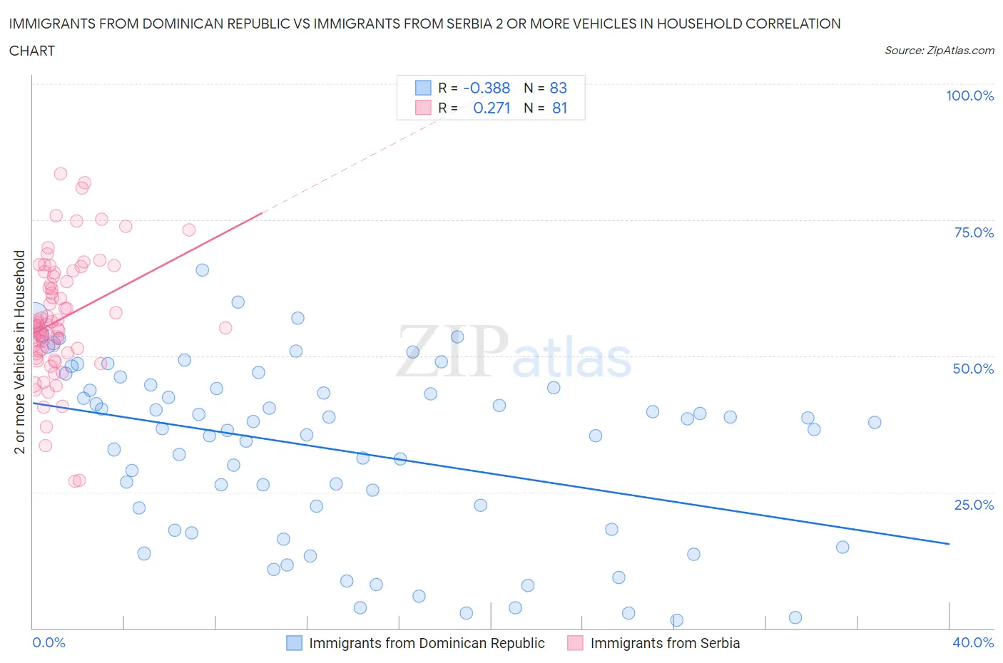 Immigrants from Dominican Republic vs Immigrants from Serbia 2 or more Vehicles in Household