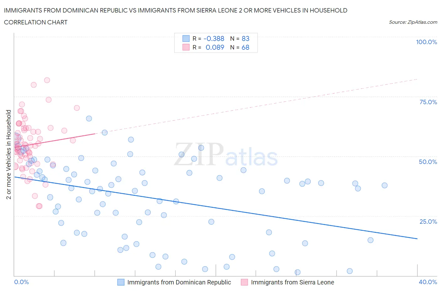 Immigrants from Dominican Republic vs Immigrants from Sierra Leone 2 or more Vehicles in Household