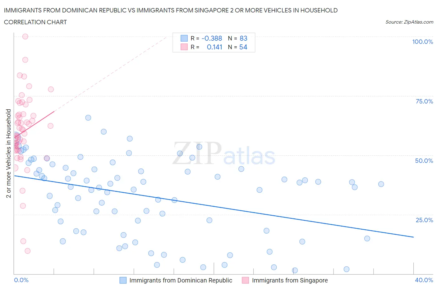 Immigrants from Dominican Republic vs Immigrants from Singapore 2 or more Vehicles in Household