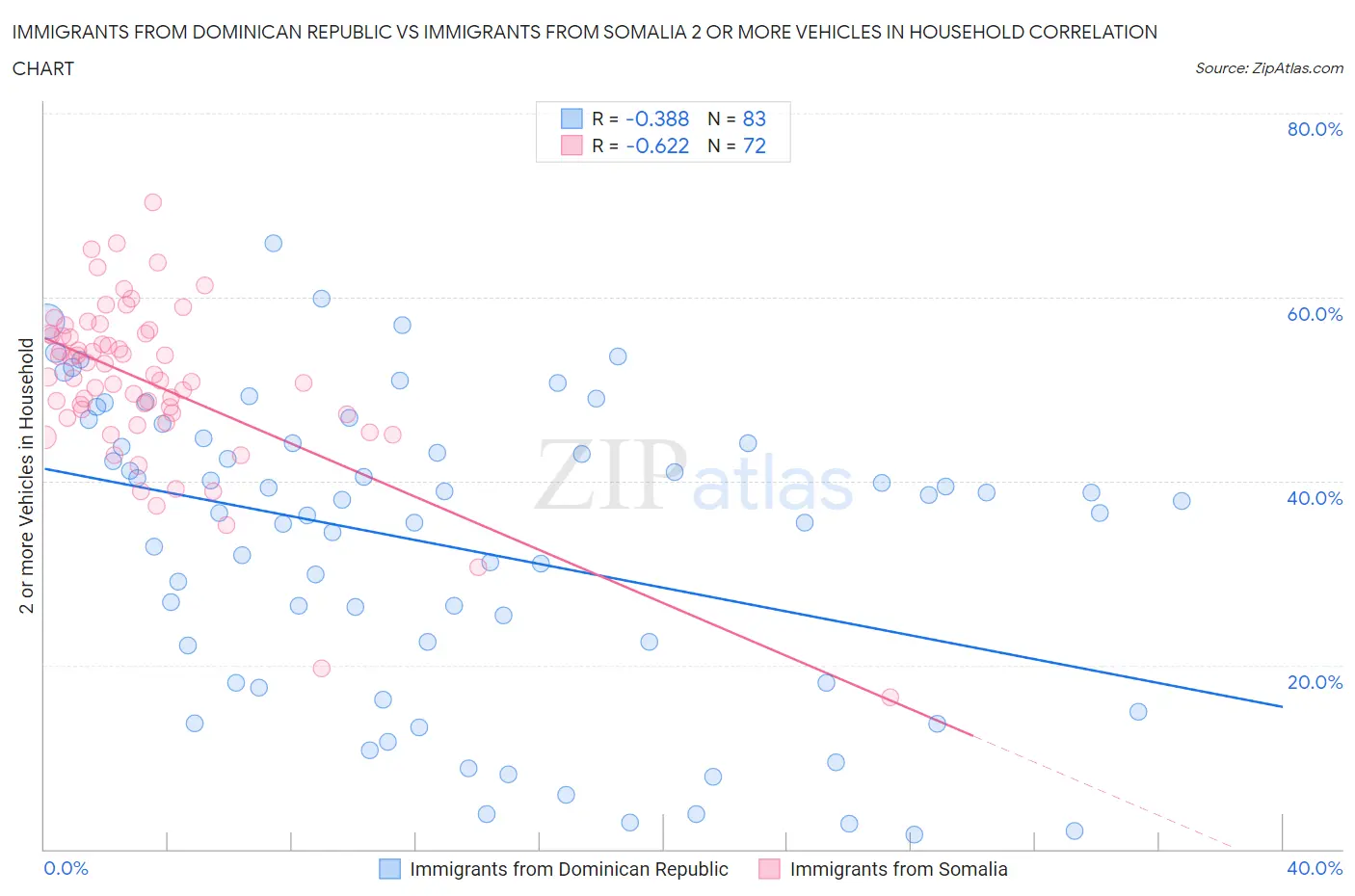 Immigrants from Dominican Republic vs Immigrants from Somalia 2 or more Vehicles in Household