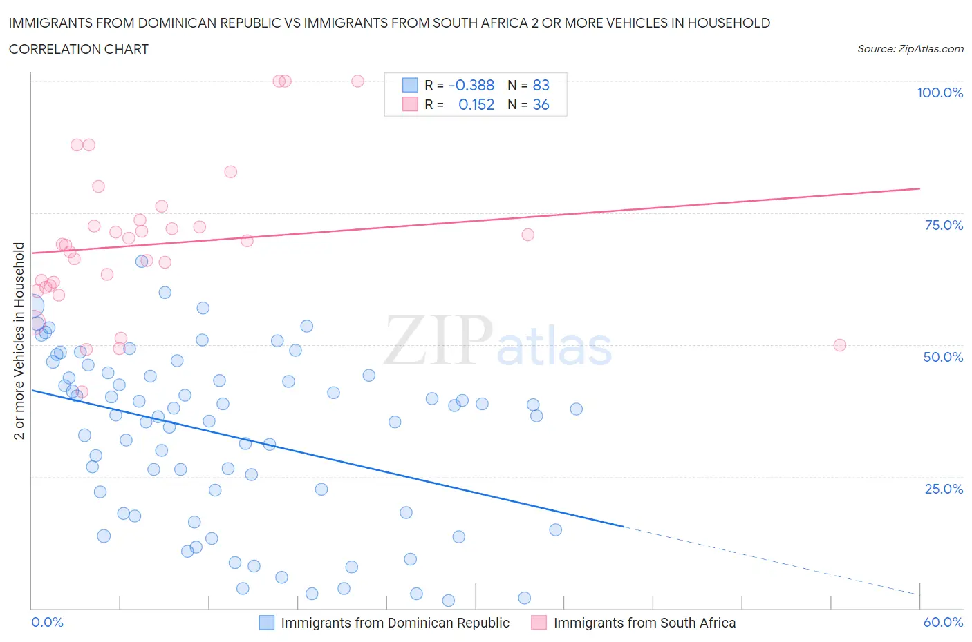 Immigrants from Dominican Republic vs Immigrants from South Africa 2 or more Vehicles in Household