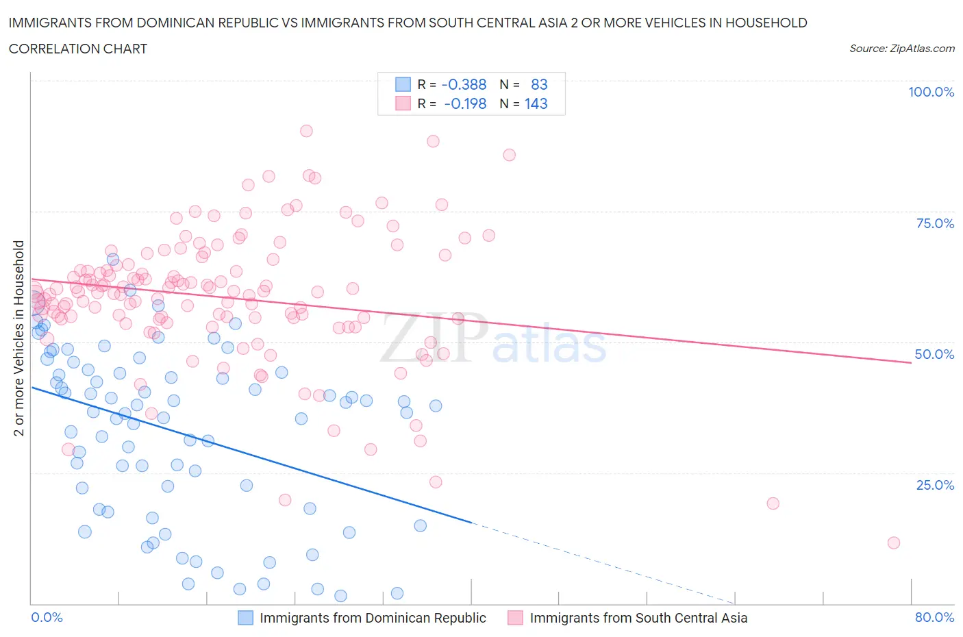 Immigrants from Dominican Republic vs Immigrants from South Central Asia 2 or more Vehicles in Household