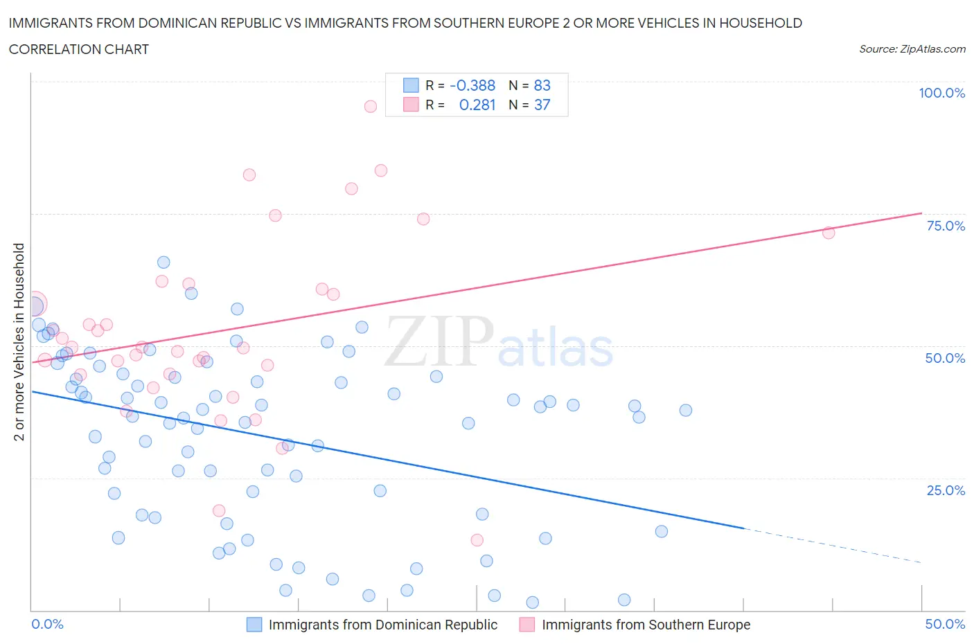 Immigrants from Dominican Republic vs Immigrants from Southern Europe 2 or more Vehicles in Household