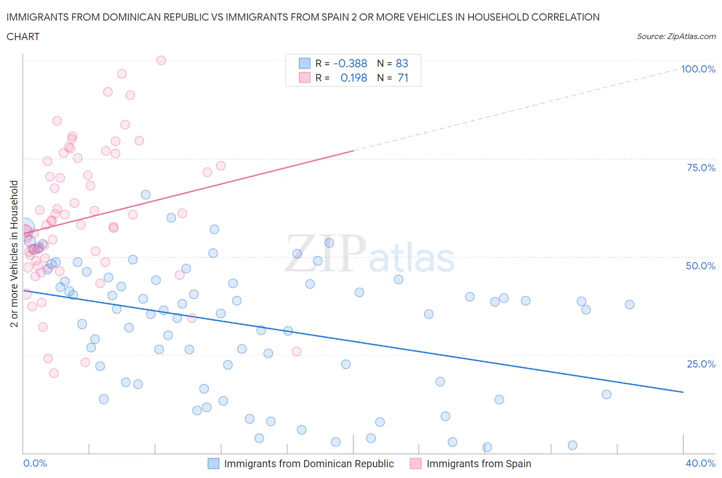 Immigrants from Dominican Republic vs Immigrants from Spain 2 or more Vehicles in Household