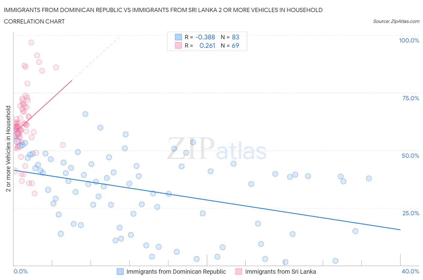 Immigrants from Dominican Republic vs Immigrants from Sri Lanka 2 or more Vehicles in Household