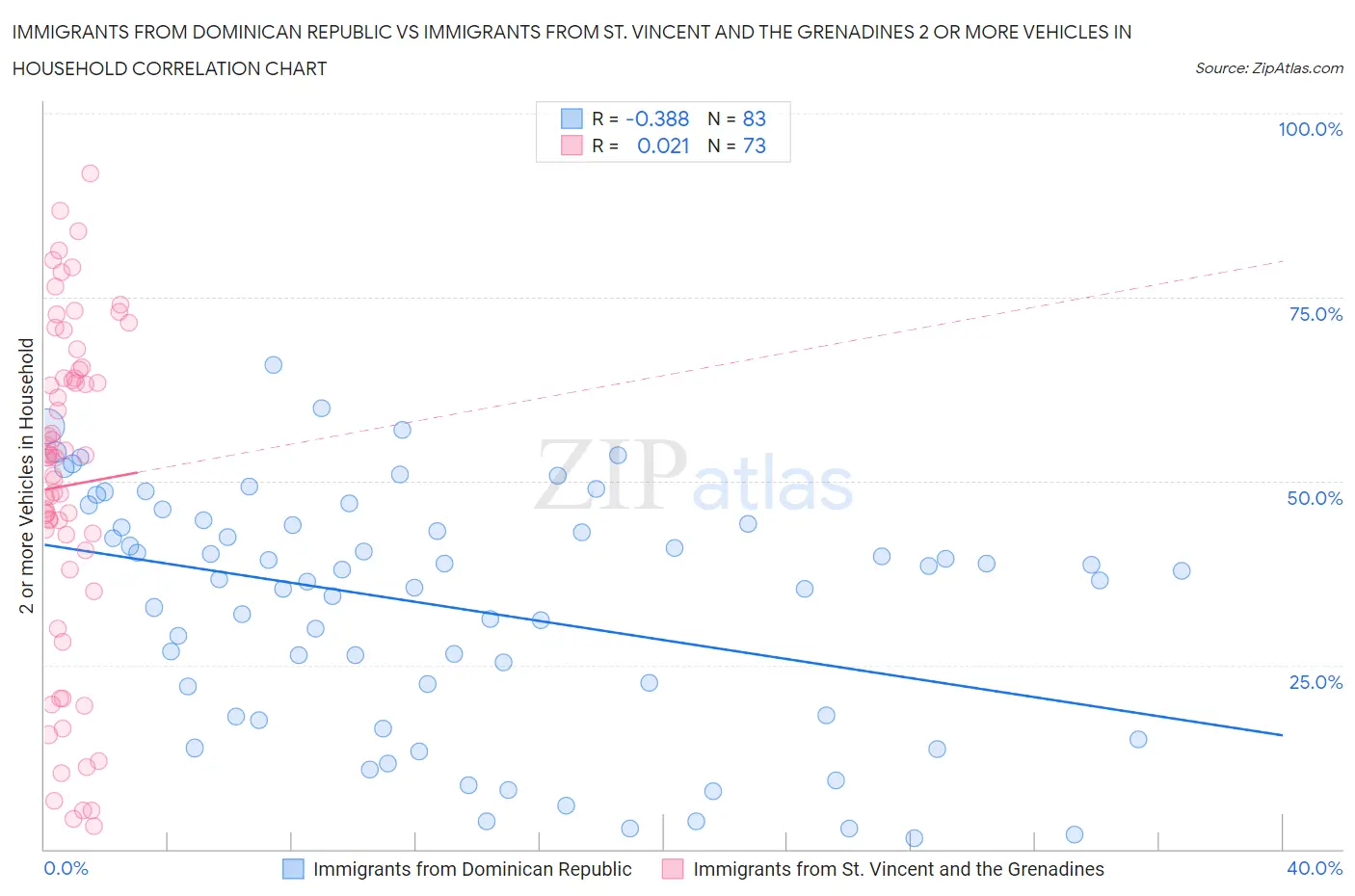 Immigrants from Dominican Republic vs Immigrants from St. Vincent and the Grenadines 2 or more Vehicles in Household