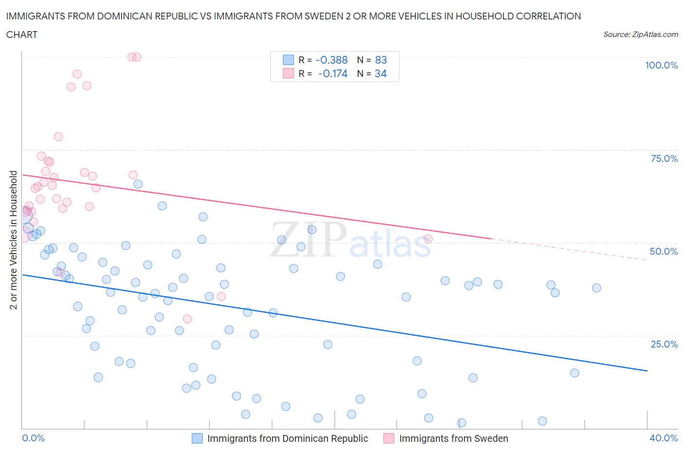 Immigrants from Dominican Republic vs Immigrants from Sweden 2 or more Vehicles in Household