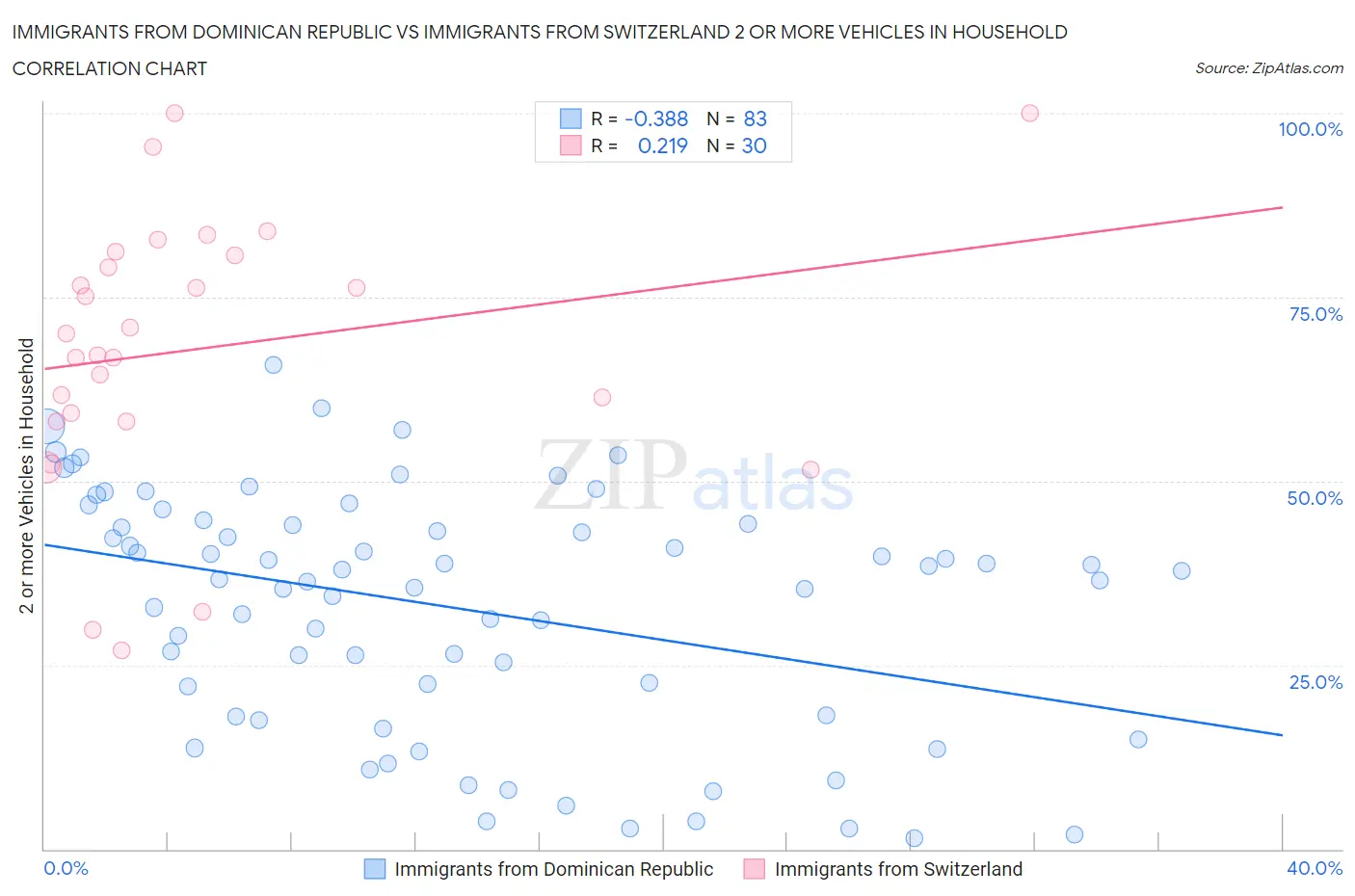 Immigrants from Dominican Republic vs Immigrants from Switzerland 2 or more Vehicles in Household