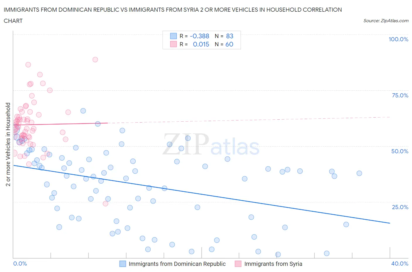 Immigrants from Dominican Republic vs Immigrants from Syria 2 or more Vehicles in Household