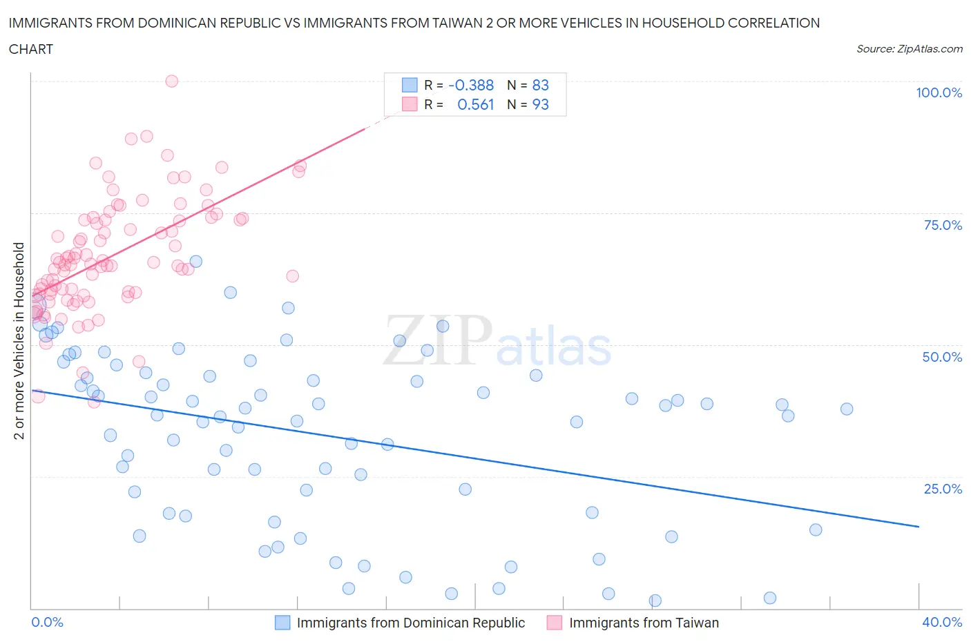 Immigrants from Dominican Republic vs Immigrants from Taiwan 2 or more Vehicles in Household
