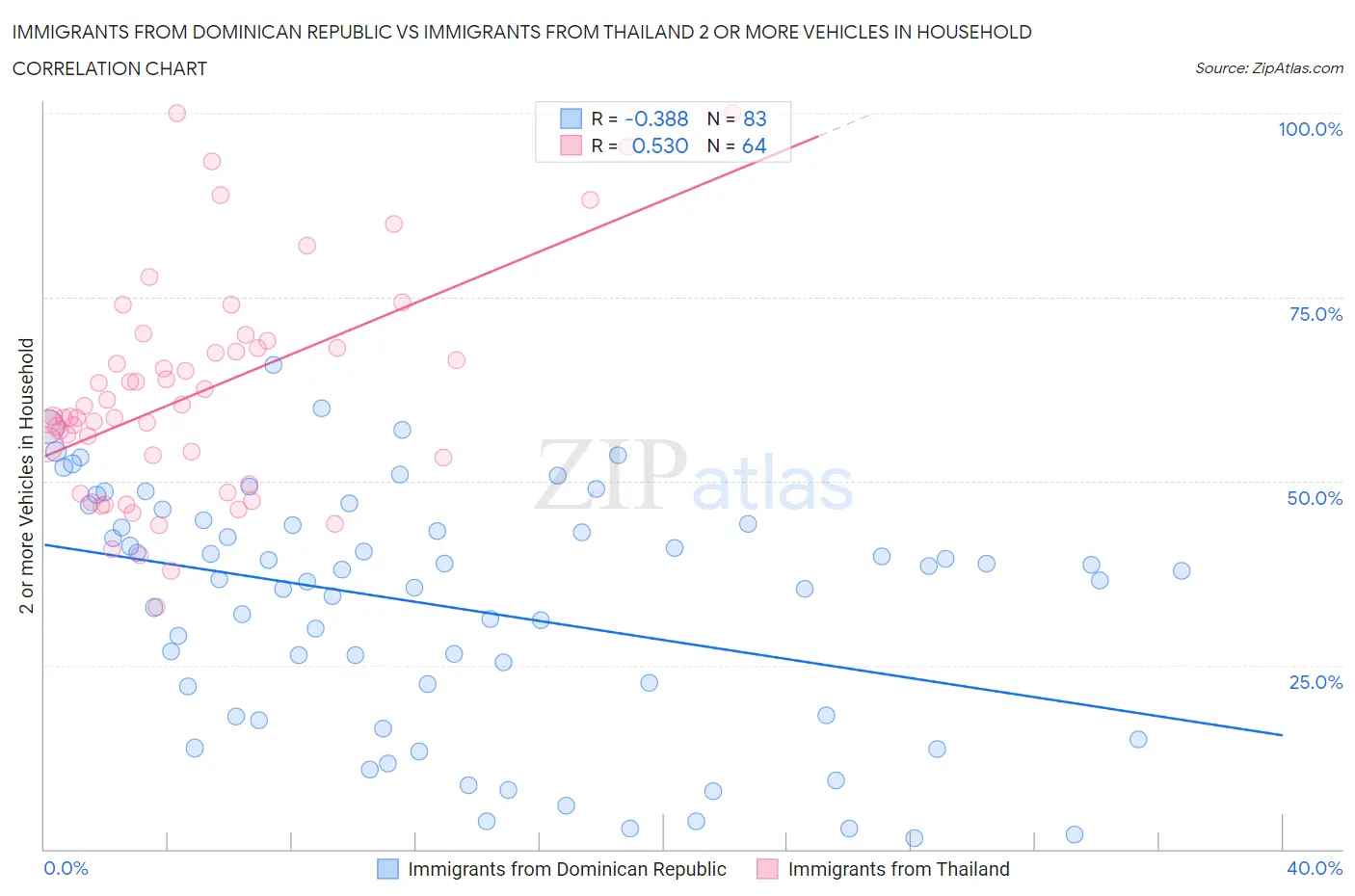 Immigrants from Dominican Republic vs Immigrants from Thailand 2 or more Vehicles in Household