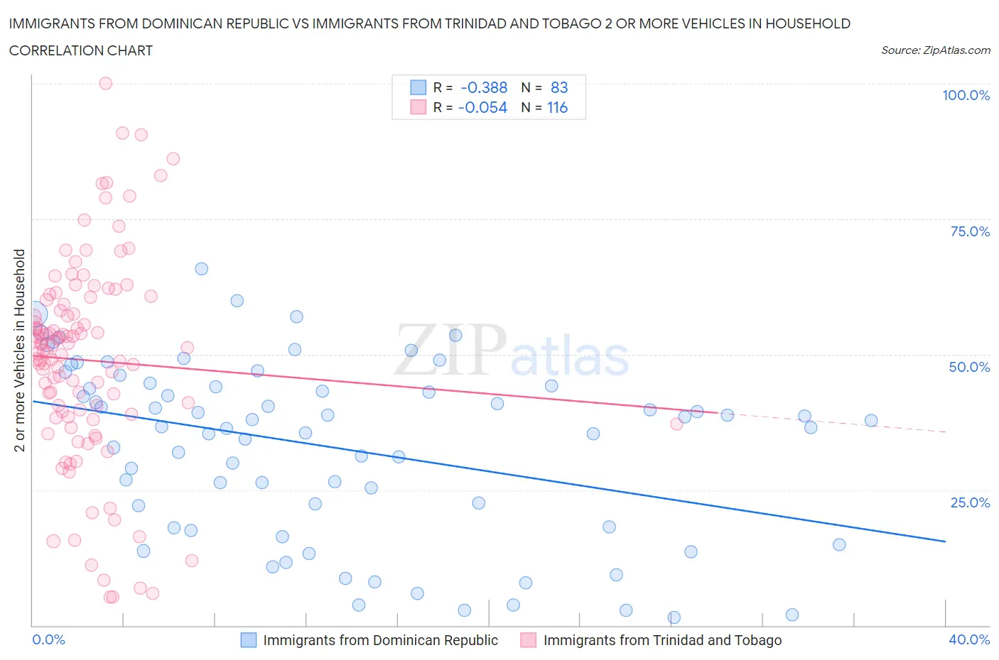 Immigrants from Dominican Republic vs Immigrants from Trinidad and Tobago 2 or more Vehicles in Household