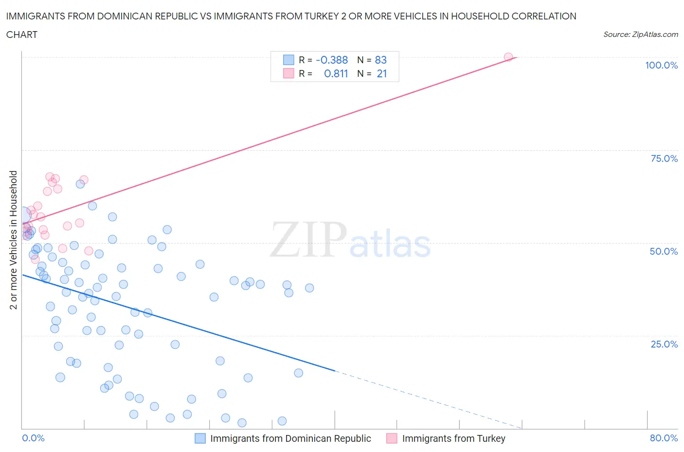 Immigrants from Dominican Republic vs Immigrants from Turkey 2 or more Vehicles in Household