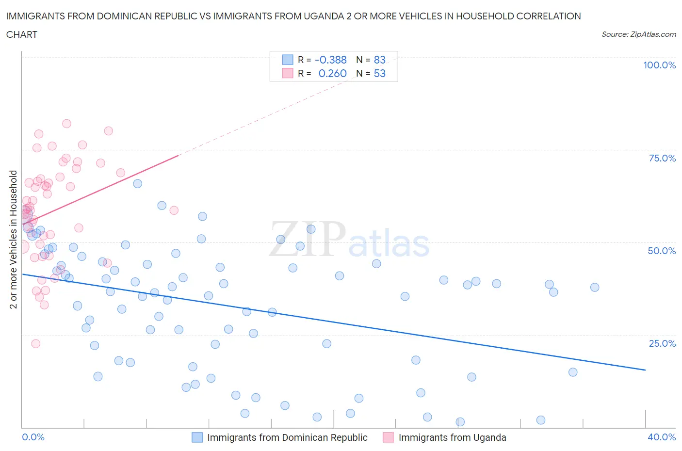 Immigrants from Dominican Republic vs Immigrants from Uganda 2 or more Vehicles in Household