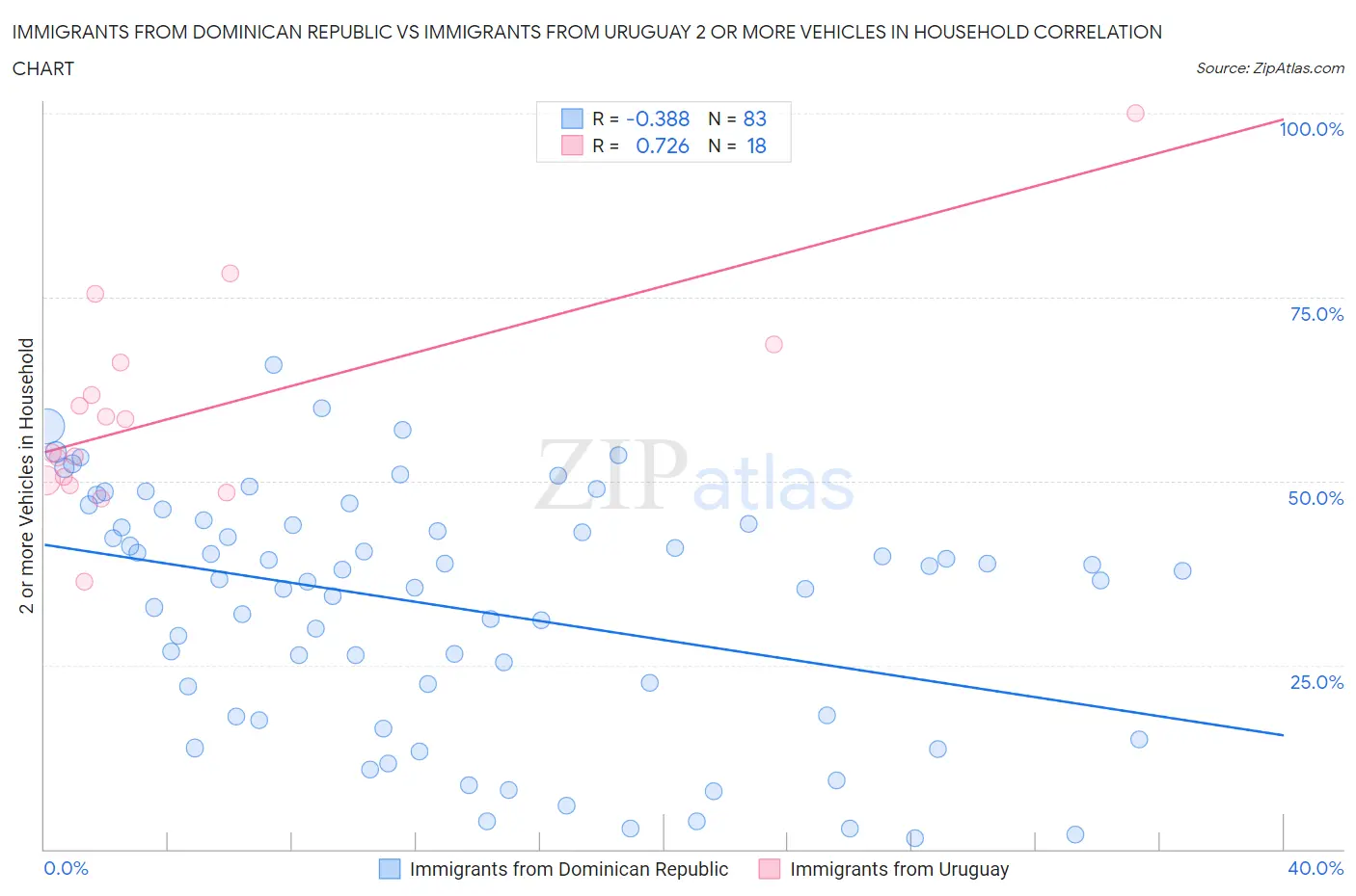 Immigrants from Dominican Republic vs Immigrants from Uruguay 2 or more Vehicles in Household