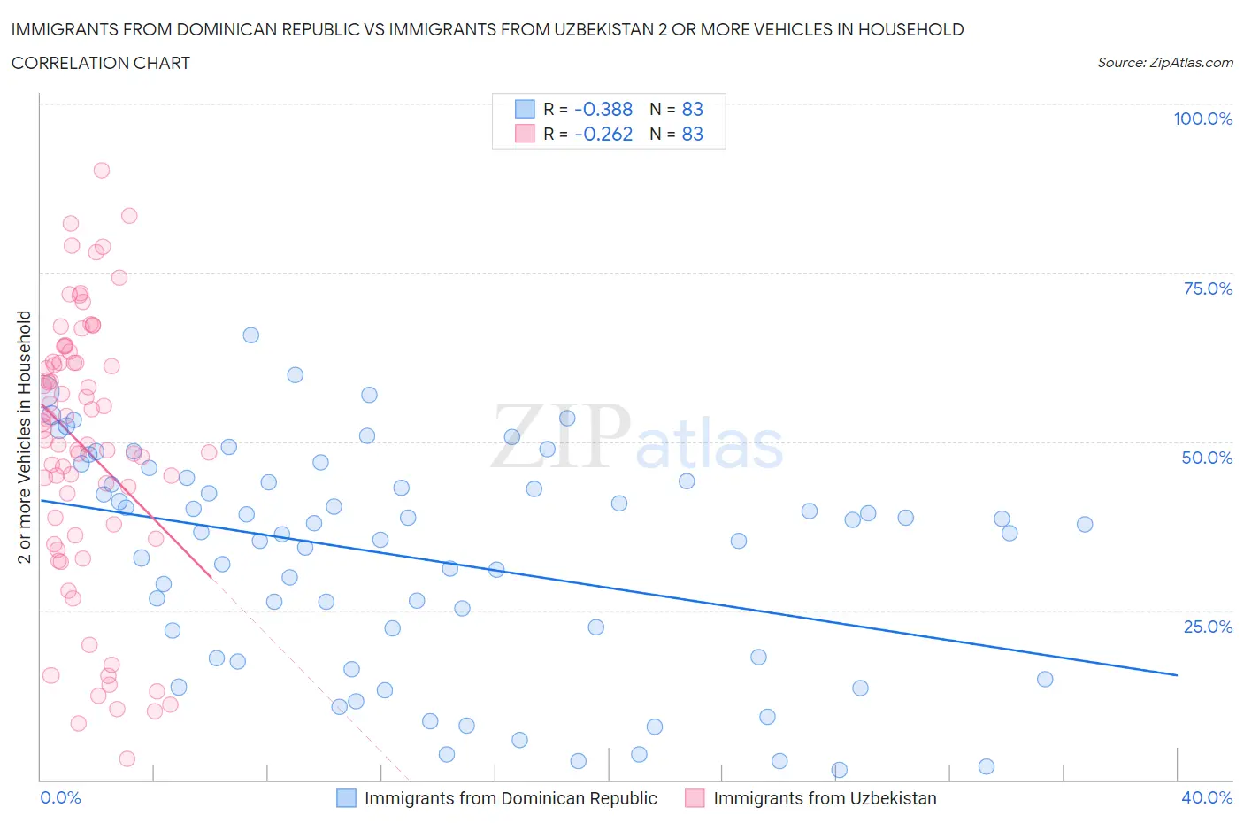 Immigrants from Dominican Republic vs Immigrants from Uzbekistan 2 or more Vehicles in Household