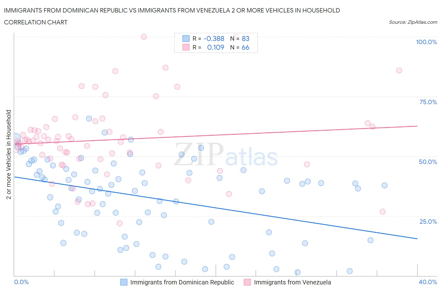 Immigrants from Dominican Republic vs Immigrants from Venezuela 2 or more Vehicles in Household