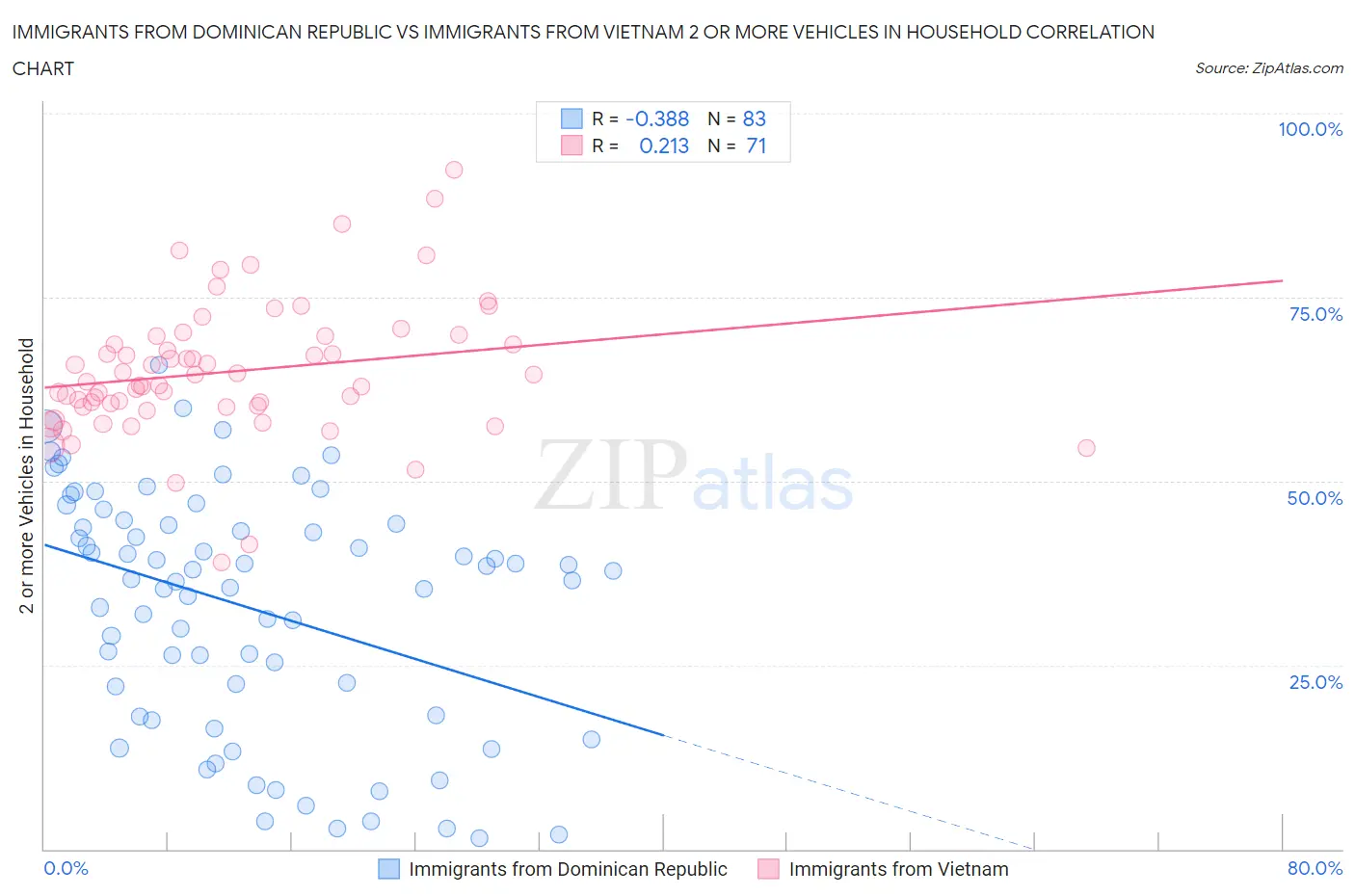 Immigrants from Dominican Republic vs Immigrants from Vietnam 2 or more Vehicles in Household