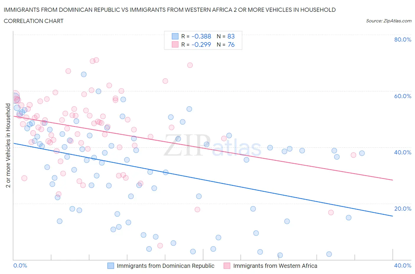 Immigrants from Dominican Republic vs Immigrants from Western Africa 2 or more Vehicles in Household