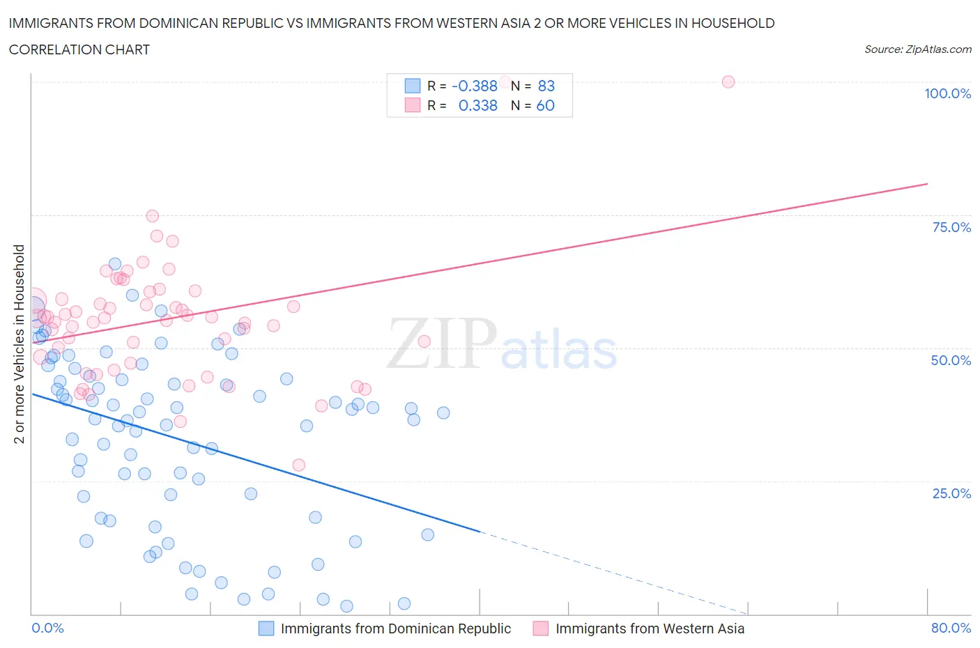 Immigrants from Dominican Republic vs Immigrants from Western Asia 2 or more Vehicles in Household