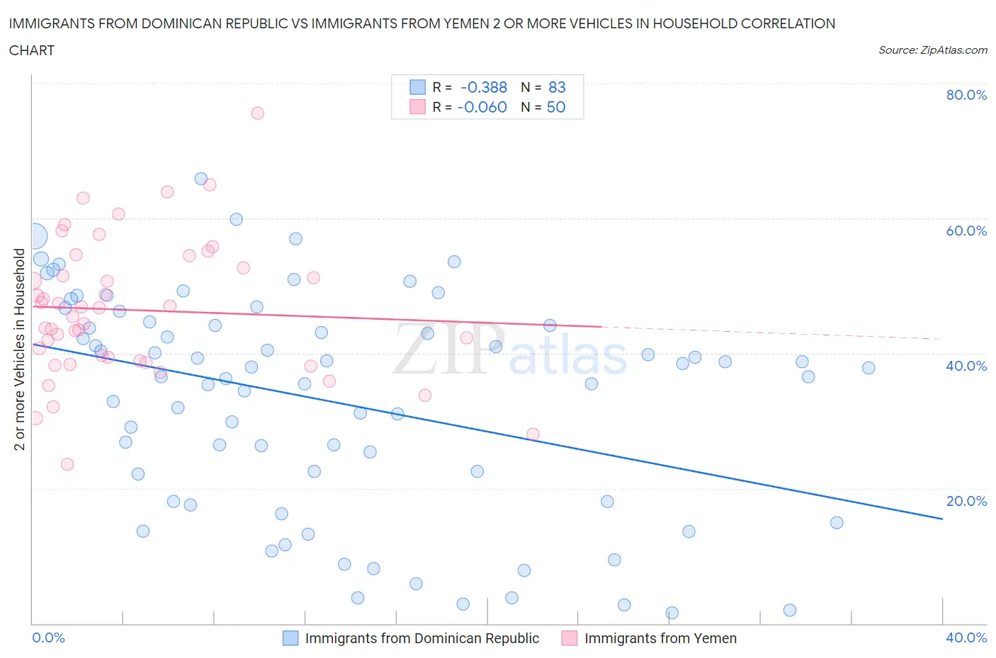 Immigrants from Dominican Republic vs Immigrants from Yemen 2 or more Vehicles in Household