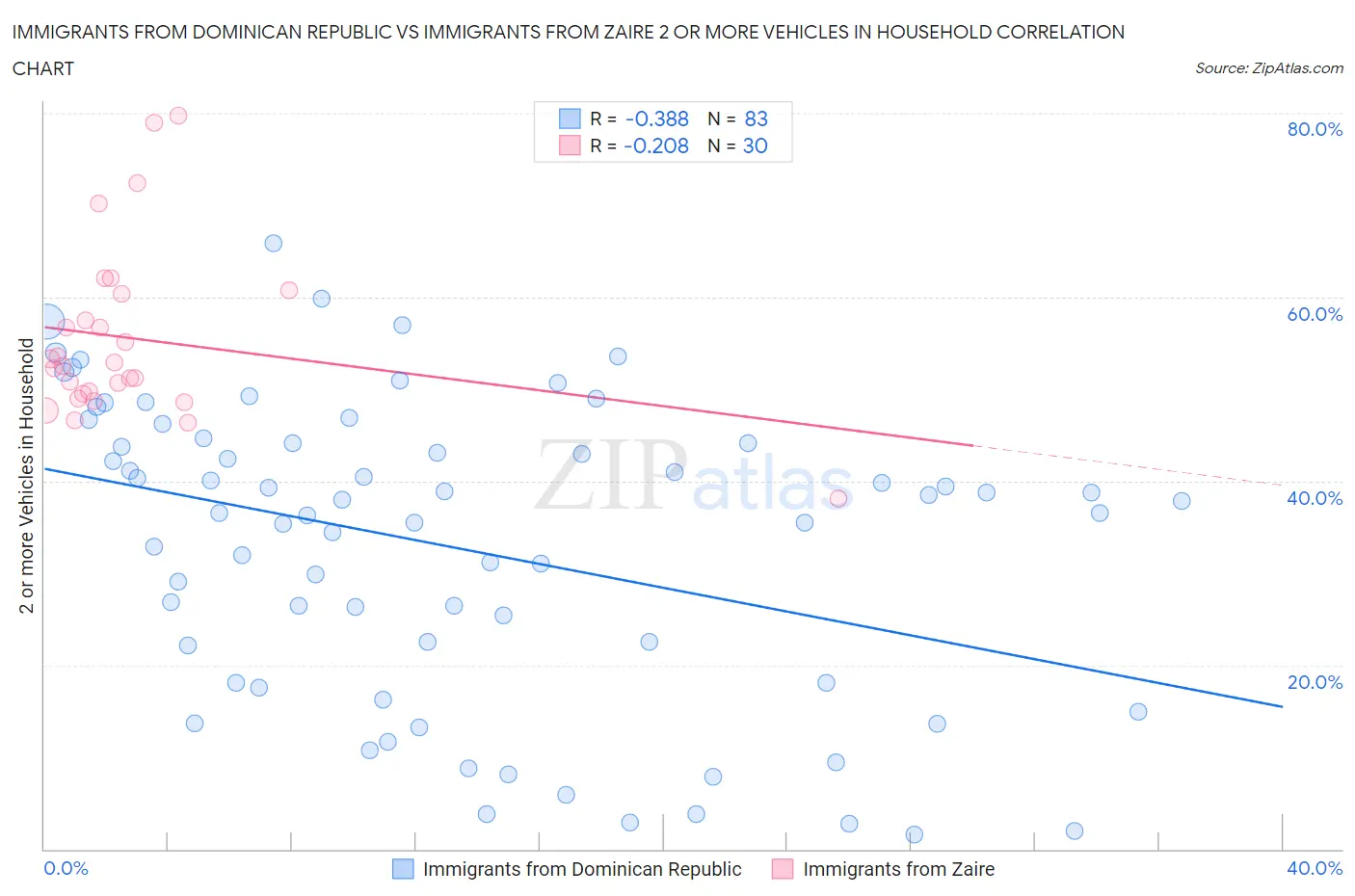 Immigrants from Dominican Republic vs Immigrants from Zaire 2 or more Vehicles in Household