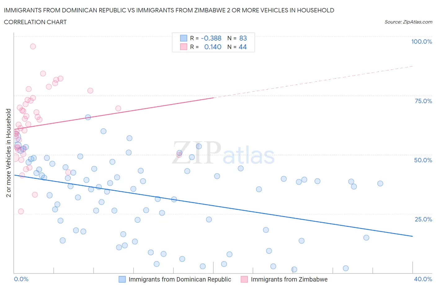 Immigrants from Dominican Republic vs Immigrants from Zimbabwe 2 or more Vehicles in Household