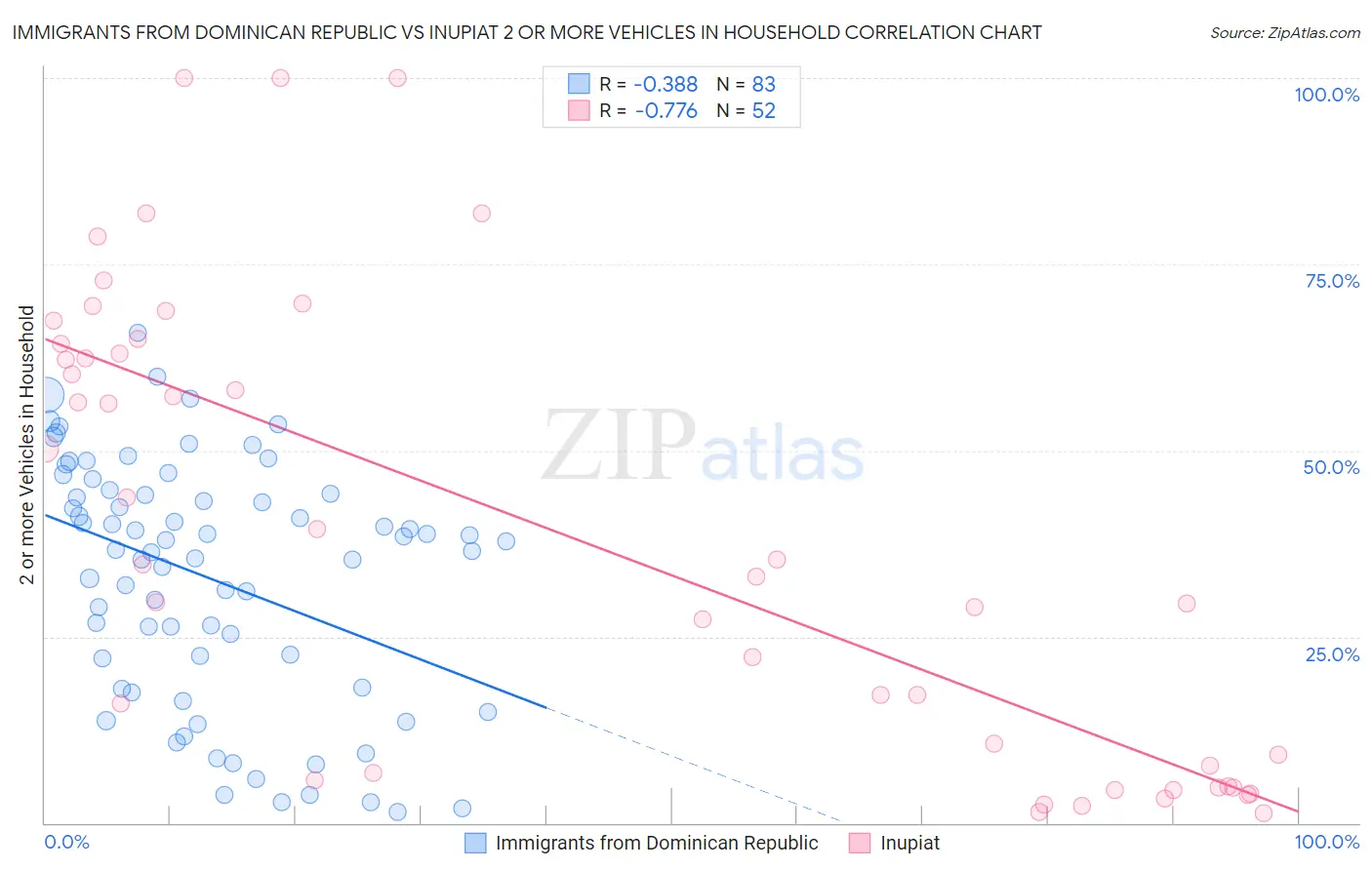 Immigrants from Dominican Republic vs Inupiat 2 or more Vehicles in Household