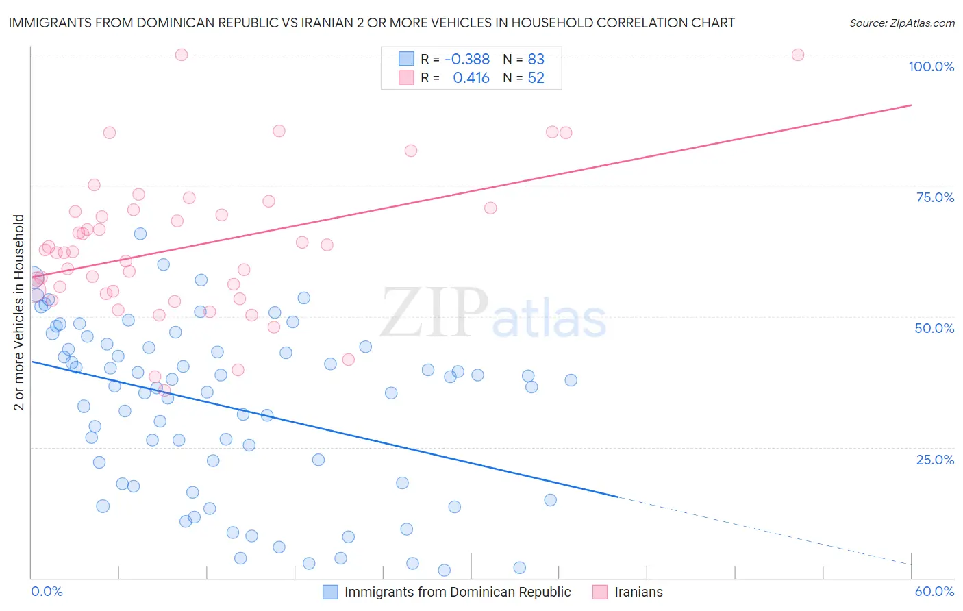 Immigrants from Dominican Republic vs Iranian 2 or more Vehicles in Household