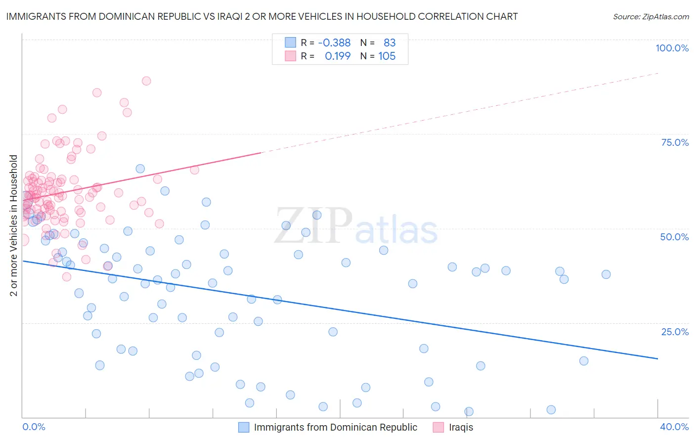 Immigrants from Dominican Republic vs Iraqi 2 or more Vehicles in Household
