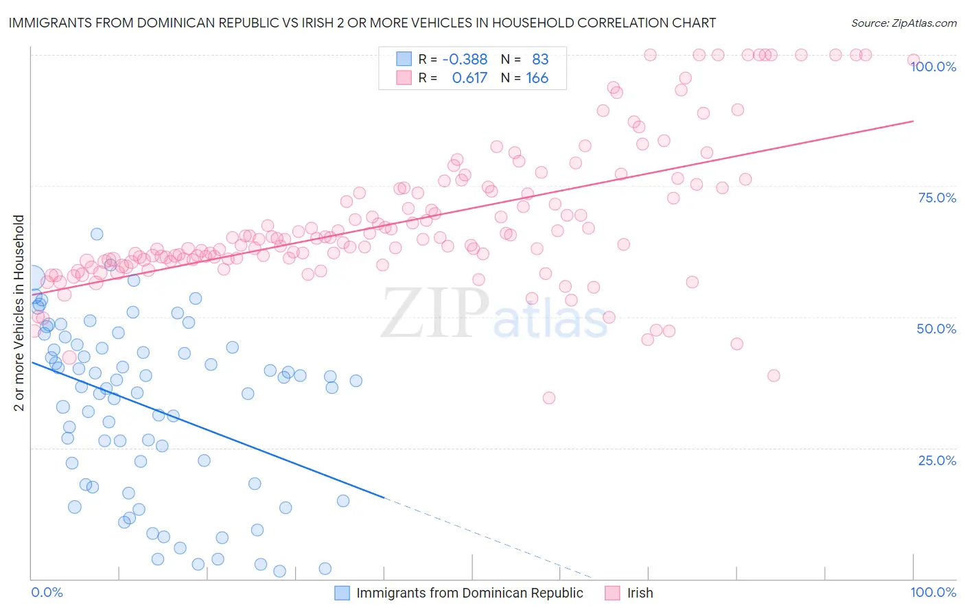 Immigrants from Dominican Republic vs Irish 2 or more Vehicles in Household