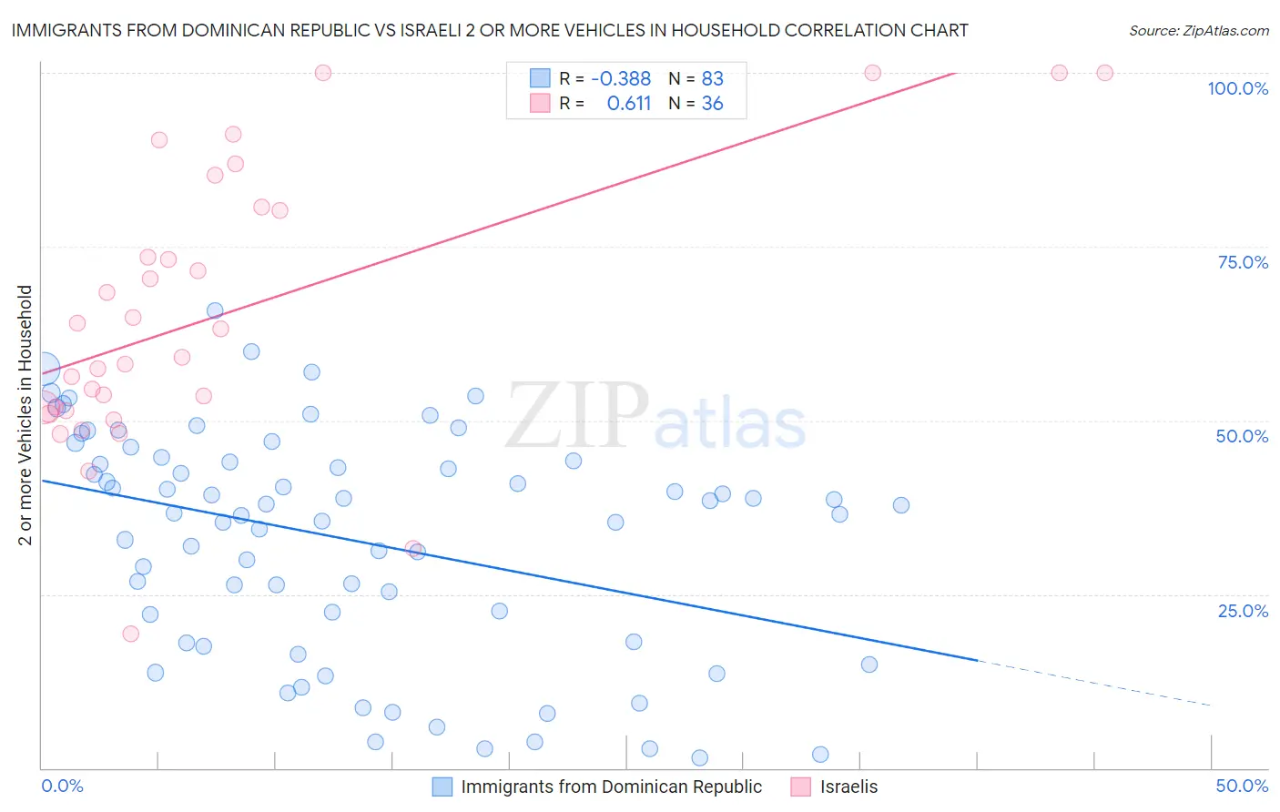 Immigrants from Dominican Republic vs Israeli 2 or more Vehicles in Household
