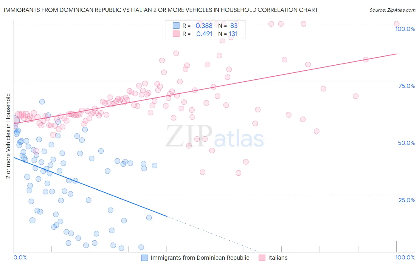 Immigrants from Dominican Republic vs Italian 2 or more Vehicles in Household
